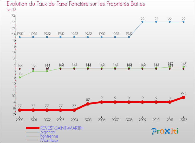 Evolution du taux de la taxe foncière sur le bati pour REVEST-SAINT-MARTIN et les communes proches de 2000 à 2012 Comparaison des taux de taxe foncière sur le bati pour REVEST-SAINT-MARTIN et les communes voisines de 2000 à 2012