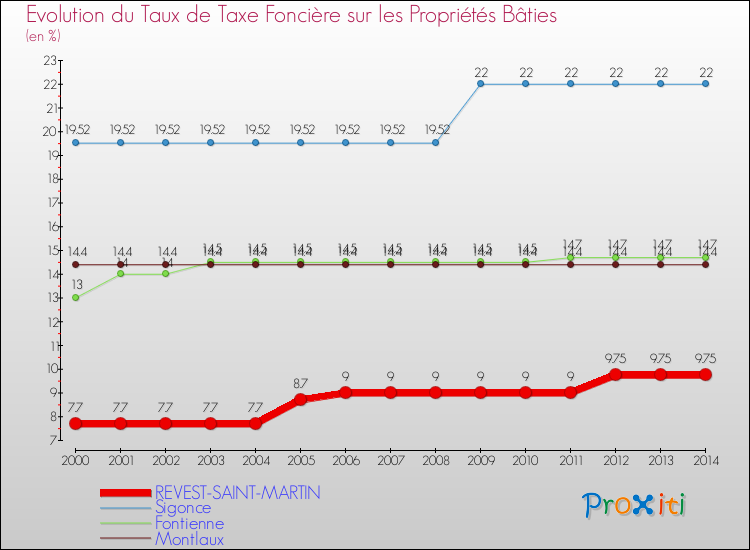 Evolution du taux de la taxe foncière sur le bati pour REVEST-SAINT-MARTIN et les communes proches de 2000 à 2014 Comparaison des taux de taxe foncière sur le bati pour REVEST-SAINT-MARTIN et les communes voisines de 2000 à 2014