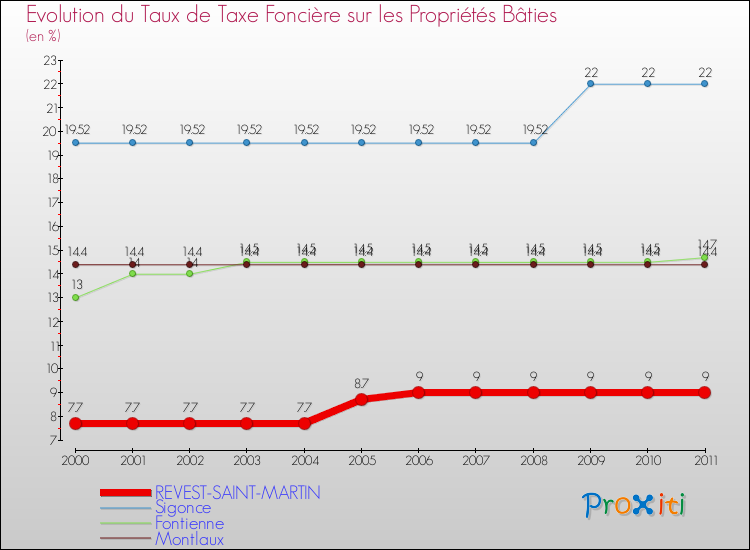 Evolution du taux de la taxe foncière sur le bati pour REVEST-SAINT-MARTIN et les communes proches Comparaison des taux de taxe foncière sur le bati pour REVEST-SAINT-MARTIN et les communes voisines