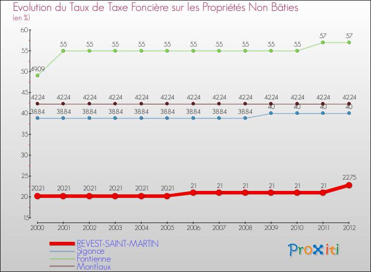 Evolution du taux de la taxe foncière sur les immeubles et terrains non batis pour REVEST-SAINT-MARTIN et les communes proches de 2000 à 2012 Comparaison des taux de la taxe foncière sur les immeubles et terrains non batis pour REVEST-SAINT-MARTIN et les communes voisines de 2000 à 2012