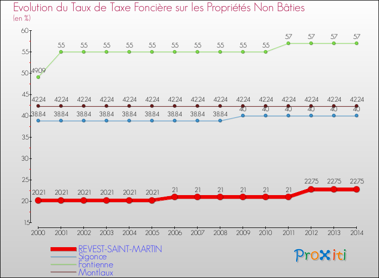Evolution du taux de la taxe foncière sur les immeubles et terrains non batis pour REVEST-SAINT-MARTIN et les communes proches de 2000 à 2014 Comparaison des taux de la taxe foncière sur les immeubles et terrains non batis pour REVEST-SAINT-MARTIN et les communes voisines de 2000 à 2014