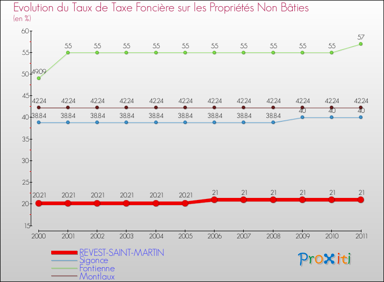 Evolution du taux de la taxe foncière sur les immeubles et terrains non batis pour REVEST-SAINT-MARTIN et les communes proches Comparaison des taux de la taxe foncière sur les immeubles et terrains non batis pour REVEST-SAINT-MARTIN et les communes voisines