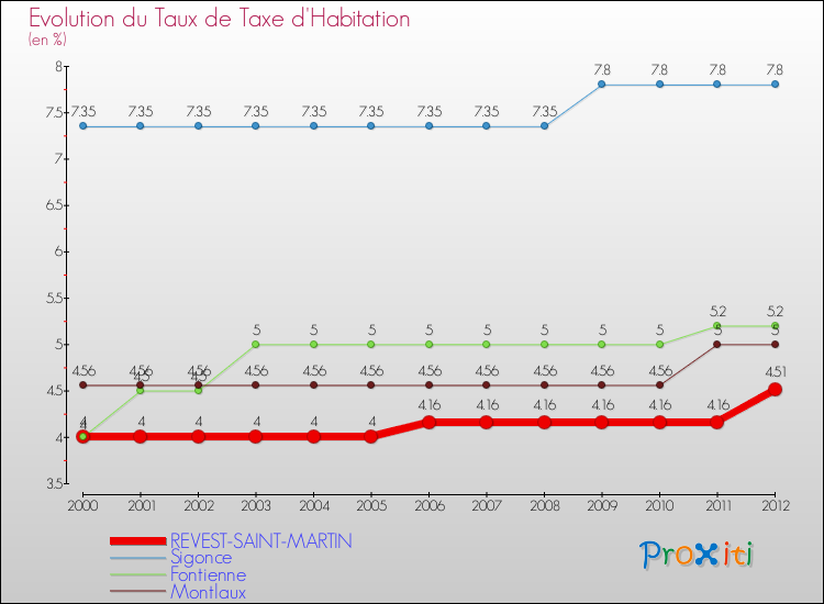 Evolution du taux de la taxe d'habitation pour REVEST-SAINT-MARTIN et les communes proches Comparaison des taux de la taxe d'habitation pour REVEST-SAINT-MARTIN et les communes voisines