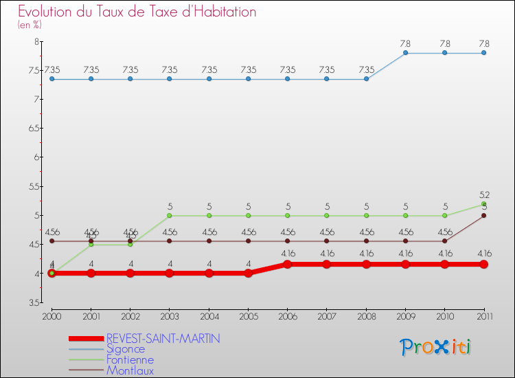 Evolution du taux de la taxe d'habitation pour REVEST-SAINT-MARTIN et les communes proches Comparaison des taux de la taxe d'habitation pour REVEST-SAINT-MARTIN et les communes voisines