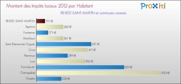 Montant des impôts locaux par Habitant pour REVEST-SAINT-MARTIN et les communes proches Comparaison des impôts locaux par habitant pour REVEST-SAINT-MARTIN et les communes voisines