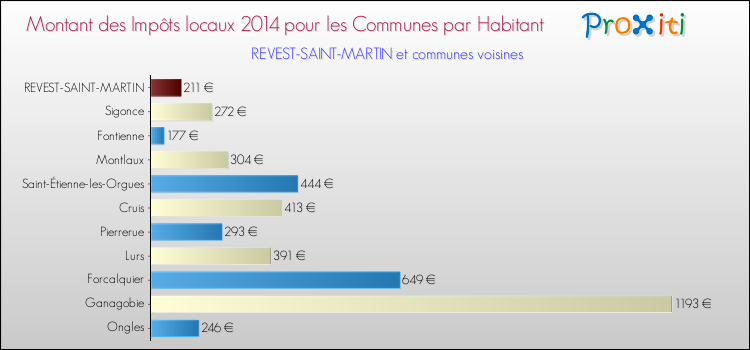 Montant des impôts locaux par Habitant pour REVEST-SAINT-MARTIN et les communes proches en 2014 Comparaison des impôts locaux par habitant pour REVEST-SAINT-MARTIN et les communes voisines en 2014