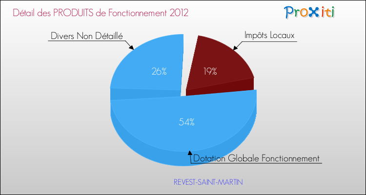 Décomposition du Budget de Fonctionnement 2012 de la commune de REVEST-SAINT-MARTIN Budget de Fonctionnement 2012 pour la commune de REVEST-SAINT-MARTIN