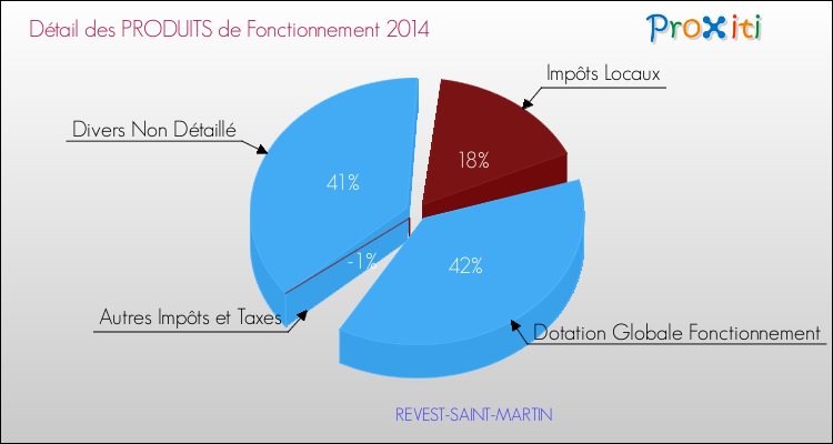 Décomposition du Budget de Fonctionnement 2014 de la commune de REVEST-SAINT-MARTIN Budget de Fonctionnement 2014 pour la commune de REVEST-SAINT-MARTIN