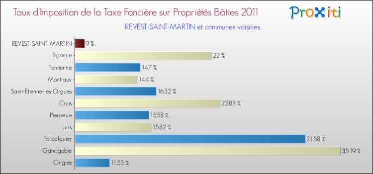 Taux d'imposition de la taxe foncière sur le bati 2011 pour REVEST-SAINT-MARTIN et les communes proches Comparaison des taux d'imposition de la taxe foncière sur le bati 2011 pour REVEST-SAINT-MARTIN et les communes voisines