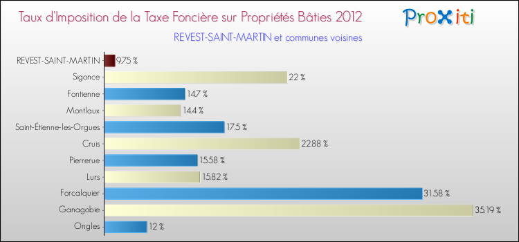 Taux d'imposition de la taxe foncière sur le bati 2012 pour REVEST-SAINT-MARTIN et les communes proches Comparaison des taux d'imposition de la taxe foncière sur le bati 2012 pour REVEST-SAINT-MARTIN et les communes voisines