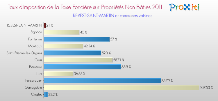 Taux d'imposition de la taxe foncière sur les immeubles et terrains non batis 2011 pour REVEST-SAINT-MARTIN et les communes proches Comparaison des taux d'imposition de la taxe foncière sur les immeubles et terrains non batis 2011 pour REVEST-SAINT-MARTIN et les communes voisines