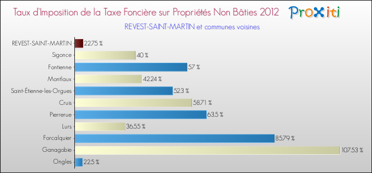 Taux d'imposition de la taxe foncière sur les immeubles et terrains non batis 2012 pour REVEST-SAINT-MARTIN et les communes proches Comparaison des taux d'imposition de la taxe foncière sur les immeubles et terrains non batis 2012 pour REVEST-SAINT-MARTIN et les communes voisines
