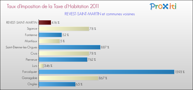 Taux d'imposition de la taxe d'habitation 2011 pour REVEST-SAINT-MARTIN et les communes proches Comparaison des taux d'imposition de la taxe d'habitation 2011 pour REVEST-SAINT-MARTIN et les communes voisines