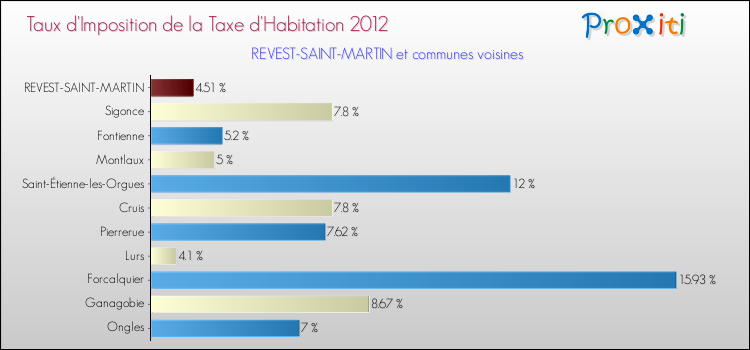 Taux d'imposition de la taxe d'habitation 2012 pour REVEST-SAINT-MARTIN et les communes proches Comparaison des taux d'imposition de la taxe d'habitation 2012 pour REVEST-SAINT-MARTIN et les communes voisines