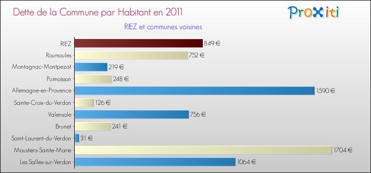 Dette par habitant de la commune en 2011 pour RIEZ et les communes proches Comparaison de la dette par habitant de la commune en 2011 pour RIEZ et les communes voisines