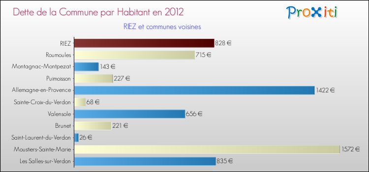 Dette par habitant de la commune en 2012 pour RIEZ et les communes proches Comparaison de la dette par habitant de la commune en 2012 pour RIEZ et les communes voisines