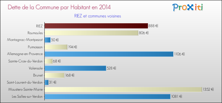 Dette par habitant de la commune en 2014 pour RIEZ et les communes proches Comparaison de la dette par habitant de la commune en 2014 pour RIEZ et les communes voisines