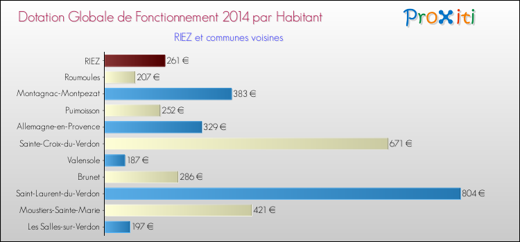 Montant des dotations globales de fonctionnement DGF par Habitant pour RIEZ et les communes proches en 2014. Comparaison des des dotations globales de fonctionnement DGF par habitant pour RIEZ et les communes voisines en 2014.