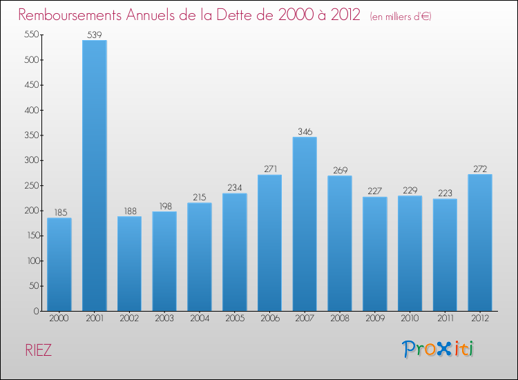 Evolution de l'annuité de la dette pour la commune de RIEZ de 2000 à 2012 Annuités de la dette pour RIEZ de 2000 à 2012