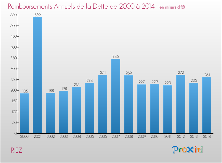 Evolution de l'annuité de la dette pour la commune de RIEZ de 2000 à 2014 Annuités de la dette pour RIEZ de 2000 à 2014
