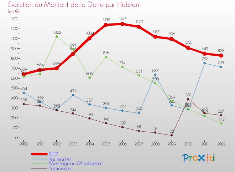 Evolution de la dette par habitant pour la commune de RIEZ et les communes proches de 2000 à 2012 Comparaison de la dette par habitant pour RIEZ et les communes voisines de 2000 à 2012