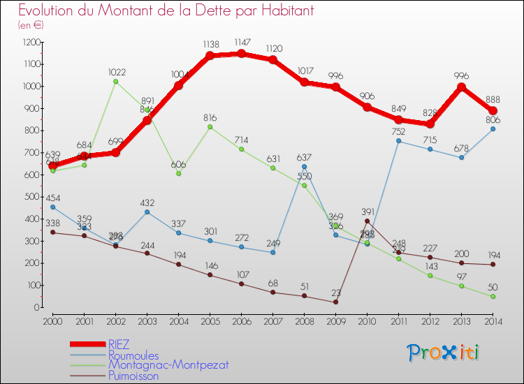Evolution de la dette par habitant pour la commune de RIEZ et les communes proches de 2000 à 2014 Comparaison de la dette par habitant pour RIEZ et les communes voisines de 2000 à 2014