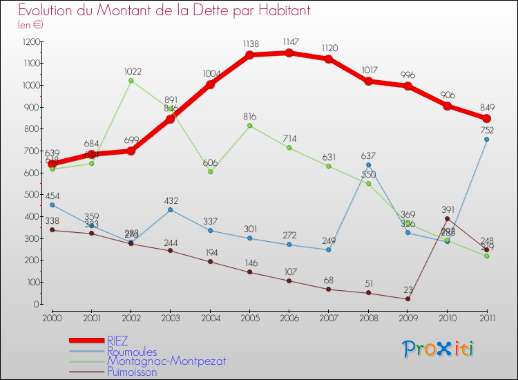 Evolution de la dette par habitant pour la commune de RIEZ et les communes proches Comparaison de la dette par habitant pour RIEZ et les communes voisines
