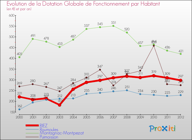 Evolution et montant de la dotation globale de fonctionnement par Habitant pour RIEZ et les communes proches Comparaison des dotations globales de fonctionnement par habitant pour RIEZ et les communes voisines