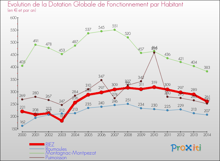 Evolution et montant de la dotation globale de fonctionnement par Habitant pour RIEZ et les communes proches de 2000 à 2014. Comparaison des dotations globales de fonctionnement par habitant pour RIEZ et les communes voisines de 2000 à 2014.