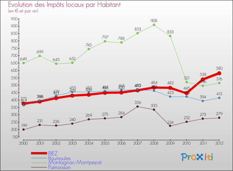 Evolution et montant des impôts locaux par Habitant pour RIEZ et les communes proches Comparaison des impôts locaux par habitant pour RIEZ et les communes voisines