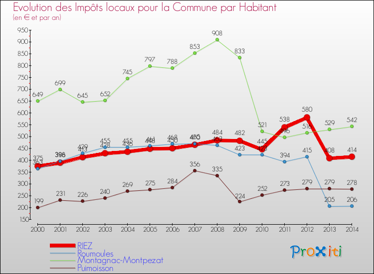 Evolution et montant des impôts locaux par Habitant pour RIEZ et les communes proches de 2000 à 2014 Comparaison des impôts locaux par habitant pour RIEZ et les communes voisines de 2000 à 2014