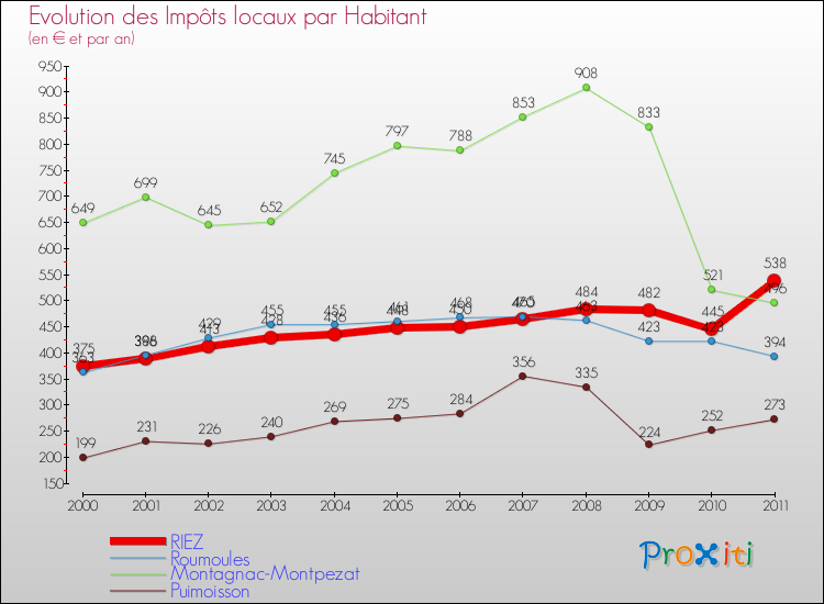 Evolution et montant des impôts locaux par Habitant pour RIEZ et les communes proches Comparaison des impôts locaux par habitant pour RIEZ et les communes voisines