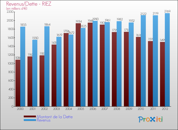 Evolution comparée de la dette et des revenus pour la commune de RIEZ de 2000 à 2012 Comparaison de la dette et des revenus pour RIEZ de 2000 à 2012