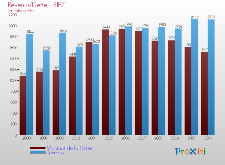 Evolution comparée de la dette et des revenus pour la commune de RIEZ de 2000 à 2011 Comparaison de la dette et des revenus pour RIEZ de 2000 à 2011