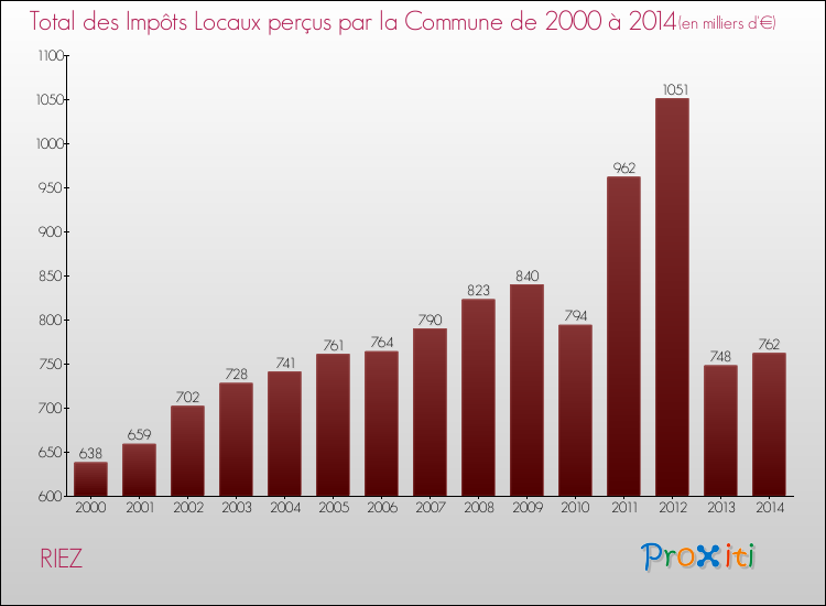 Evolution des Impôts Locaux pour la commune de RIEZ de 2000 à 2014 Evolution des Impôts Locaux pour RIEZ de 2000 à 2014