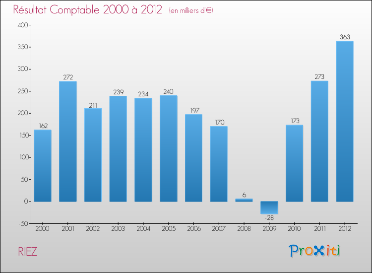 Evolution du résultat comptable pour la commune de RIEZ de 2000 à 2012 Evolution du résultat comptable pour RIEZ de 2000 à 2012