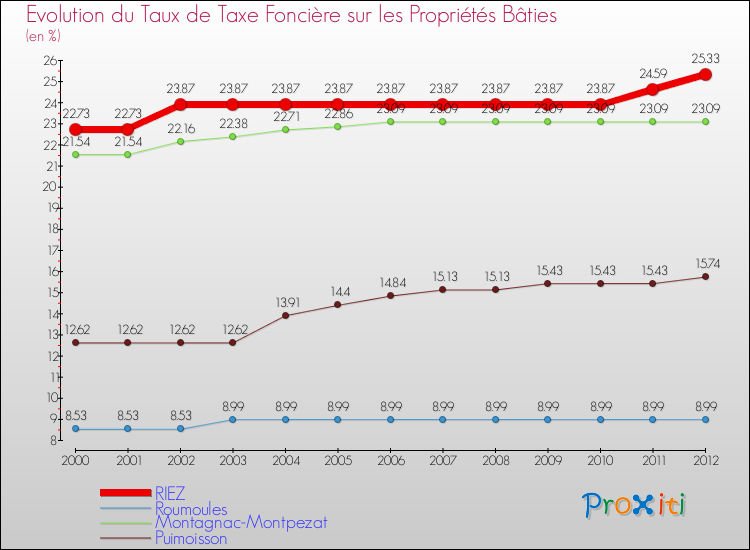 Evolution du taux de la taxe foncière sur le bati pour RIEZ et les communes proches de 2000 à 2012 Comparaison des taux de taxe foncière sur le bati pour RIEZ et les communes voisines de 2000 à 2012