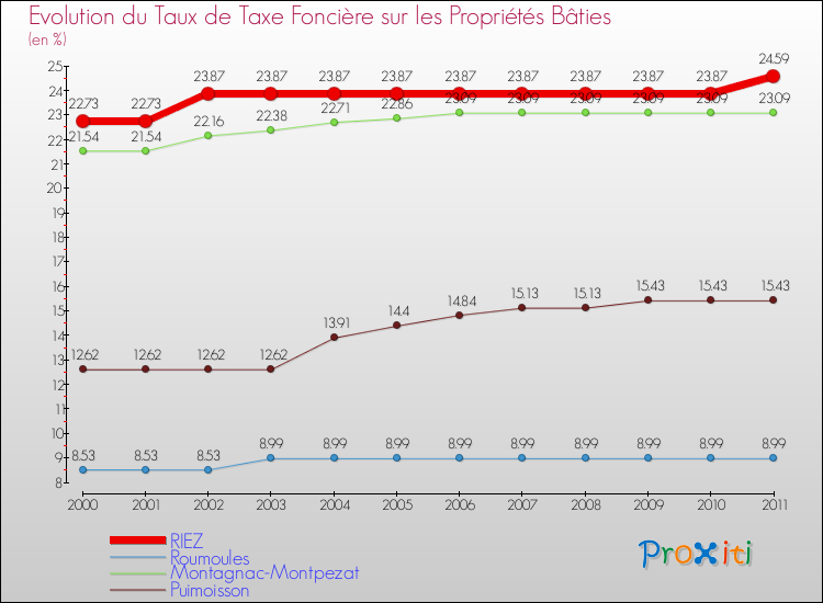 Evolution du taux de la taxe foncière sur le bati pour RIEZ et les communes proches Comparaison des taux de taxe foncière sur le bati pour RIEZ et les communes voisines