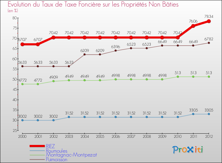 Evolution du taux de la taxe foncière sur les immeubles et terrains non batis pour RIEZ et les communes proches de 2000 à 2012 Comparaison des taux de la taxe foncière sur les immeubles et terrains non batis pour RIEZ et les communes voisines de 2000 à 2012
