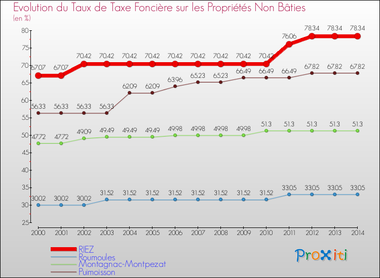 Evolution du taux de la taxe foncière sur les immeubles et terrains non batis pour RIEZ et les communes proches de 2000 à 2014 Comparaison des taux de la taxe foncière sur les immeubles et terrains non batis pour RIEZ et les communes voisines de 2000 à 2014