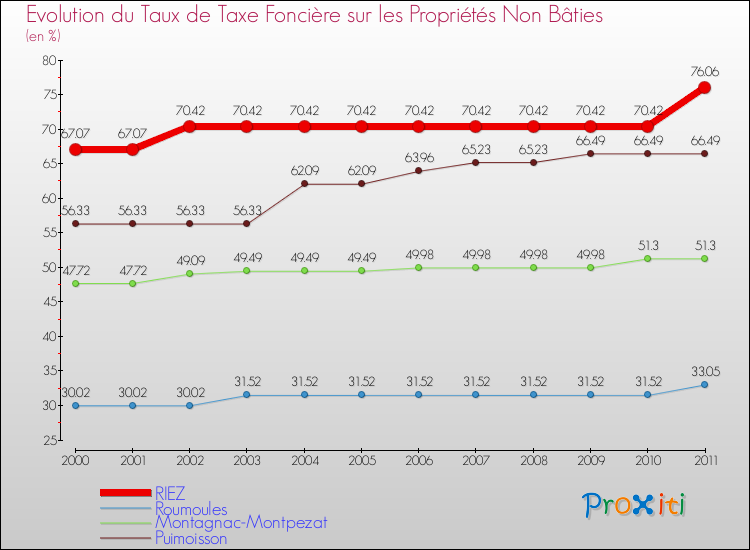 Evolution du taux de la taxe foncière sur les immeubles et terrains non batis pour RIEZ et les communes proches Comparaison des taux de la taxe foncière sur les immeubles et terrains non batis pour RIEZ et les communes voisines