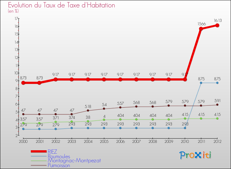 Evolution du taux de la taxe d'habitation pour RIEZ et les communes proches Comparaison des taux de la taxe d'habitation pour RIEZ et les communes voisines