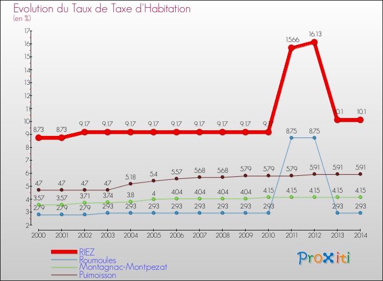 Evolution du taux de la taxe d'habitation pour RIEZ et les communes proches de 2000 à 2014 Comparaison des taux de la taxe d'habitation pour RIEZ et les communes voisines de 2000 à 2014