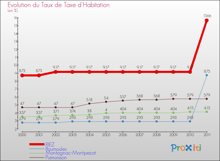 Evolution du taux de la taxe d'habitation pour RIEZ et les communes proches Comparaison des taux de la taxe d'habitation pour RIEZ et les communes voisines