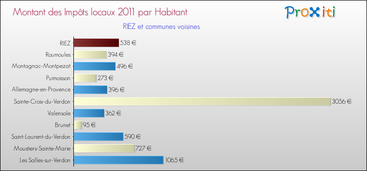 Montant des impôts locaux par Habitant pour RIEZ et les communes proches Comparaison des impôts locaux par habitant pour RIEZ et les communes voisines