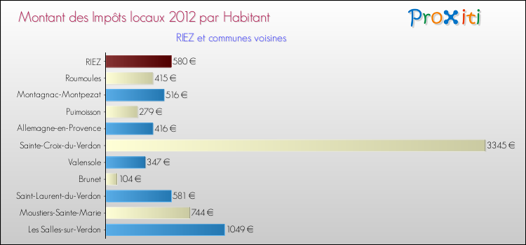 Montant des impôts locaux par Habitant pour RIEZ et les communes proches Comparaison des impôts locaux par habitant pour RIEZ et les communes voisines
