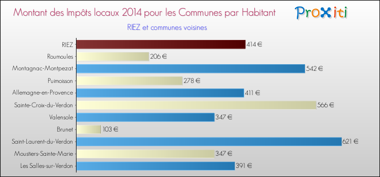 Montant des impôts locaux par Habitant pour RIEZ et les communes proches en 2014 Comparaison des impôts locaux par habitant pour RIEZ et les communes voisines en 2014