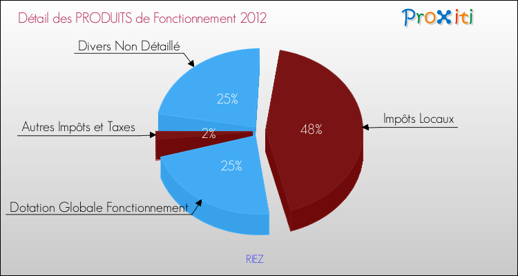 Décomposition du Budget de Fonctionnement 2012 de la commune de RIEZ Budget de Fonctionnement 2012 pour la commune de RIEZ