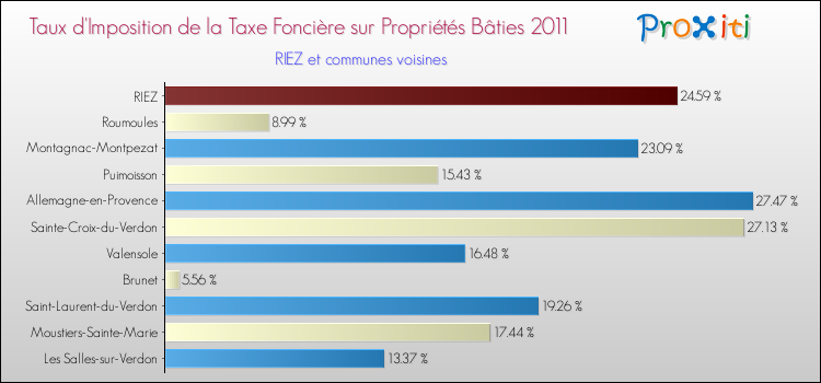 Taux d'imposition de la taxe foncière sur le bati 2011 pour RIEZ et les communes proches Comparaison des taux d'imposition de la taxe foncière sur le bati 2011 pour RIEZ et les communes voisines