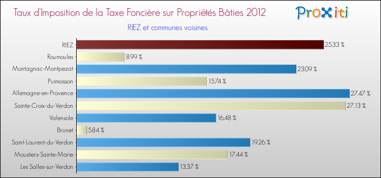 Taux d'imposition de la taxe foncière sur le bati 2012 pour RIEZ et les communes proches Comparaison des taux d'imposition de la taxe foncière sur le bati 2012 pour RIEZ et les communes voisines